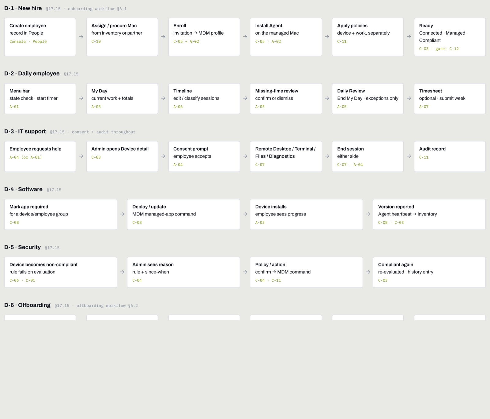 Wireframe diagram of seven end-to-end flows including new hire, daily work, IT support, software deployment, compliance remediation, offboarding and recovery